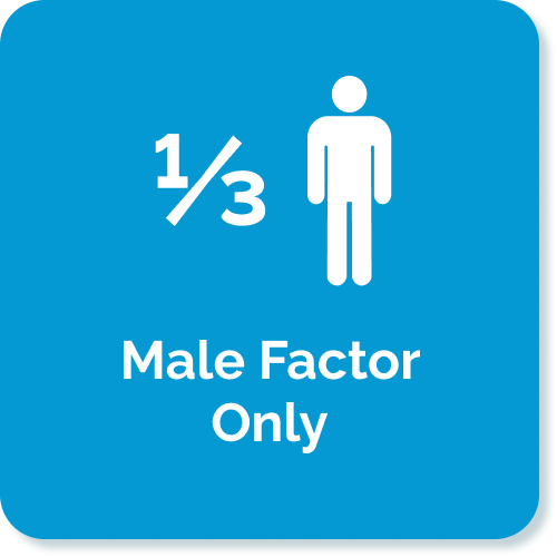 Blue square containing a male icon indicating the one third of infertility is from male factor only.